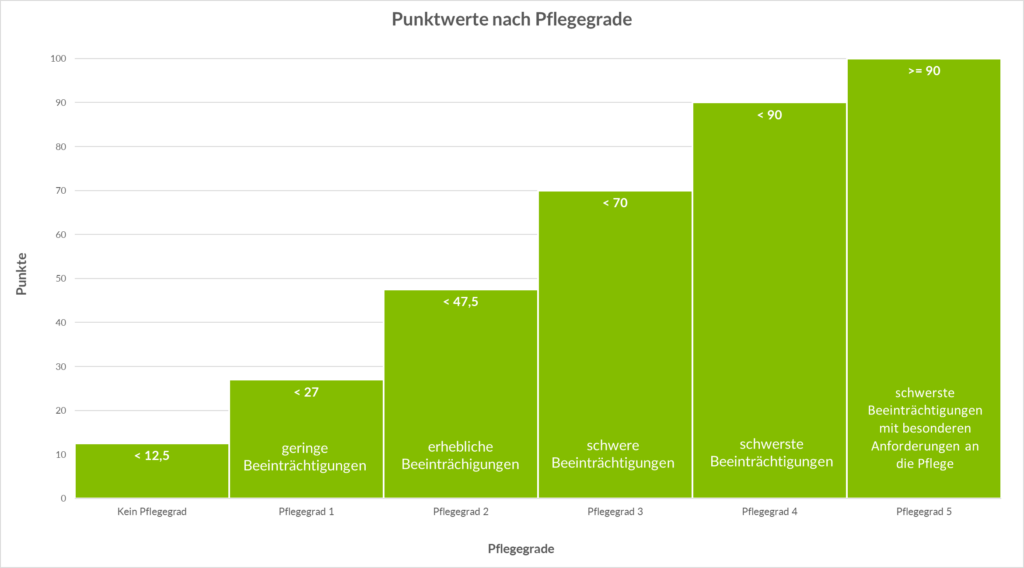 Tabelle: Punkte nach Pflegegrade