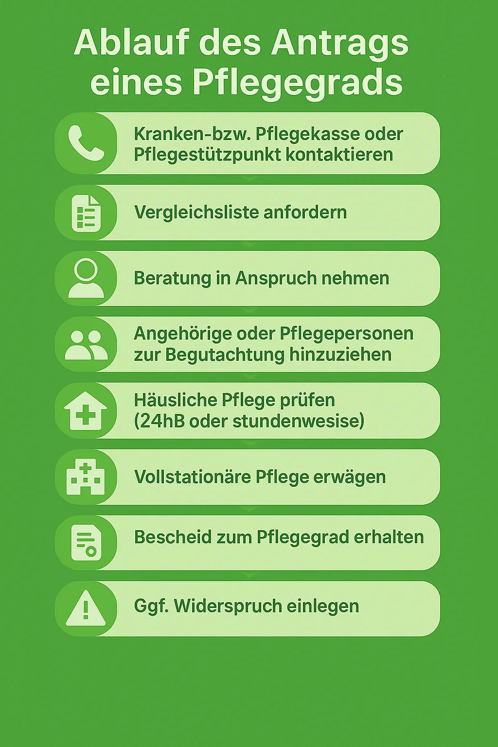 Pflegegrad beantragen Ablauf des Beantragen eines Pflegegrads